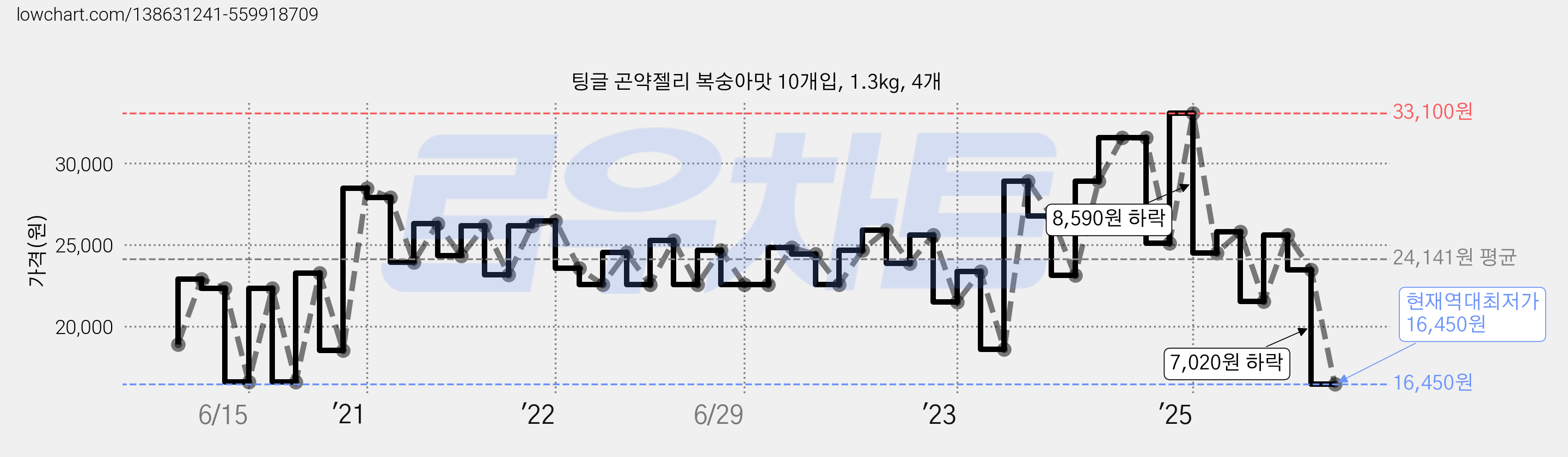 팅글 곤약젤리 복숭아맛 10개입, 1.3kg, 4개 가격 변동 차트, 현재가 16,450원, 역대최저가