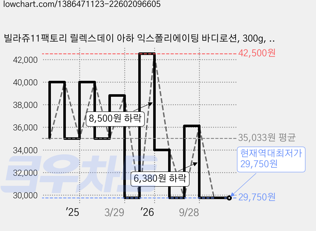 빌라쥬11팩토리 릴렉스데이 아하 익스폴리에이팅 바디로션, 300g, 2개 가격 변동 차트, 현재가 29,750원, 역대최저가
