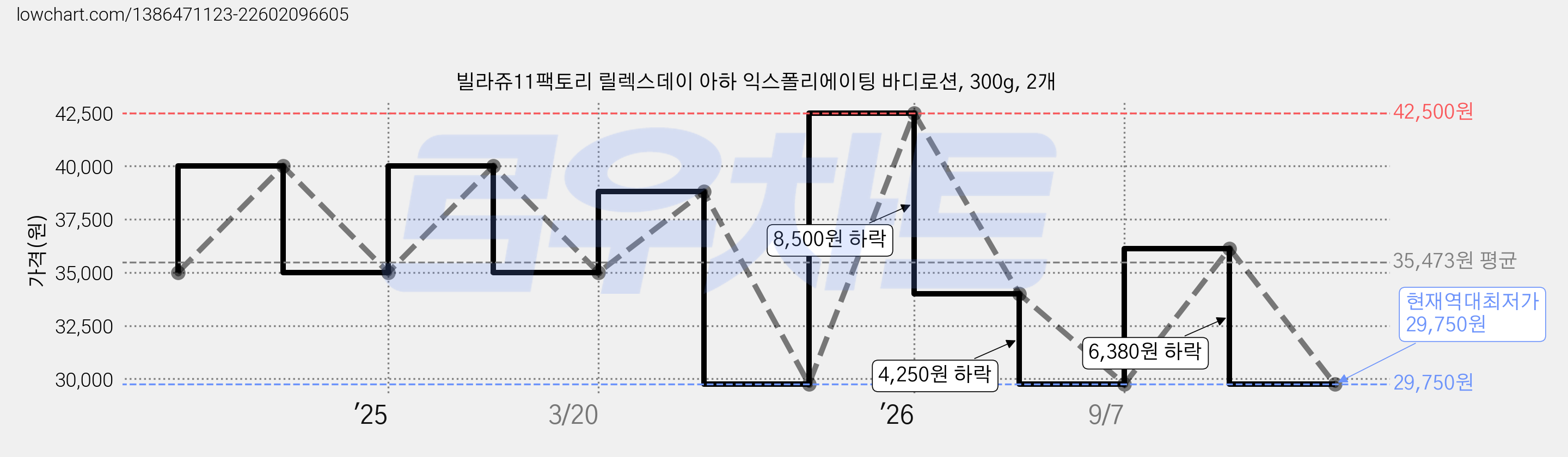 빌라쥬11팩토리 릴렉스데이 아하 익스폴리에이팅 바디로션, 300g, 2개 가격 변동 차트, 현재가 29,750원, 역대최저가