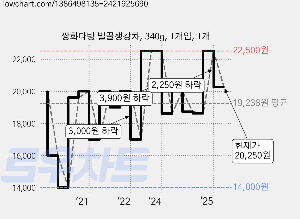 쌍화다방 벌꿀생강차, 340g, 1개입, 1개 가격 변동 차트, 현재가 20,250원, 관측 최저가 14,000원
