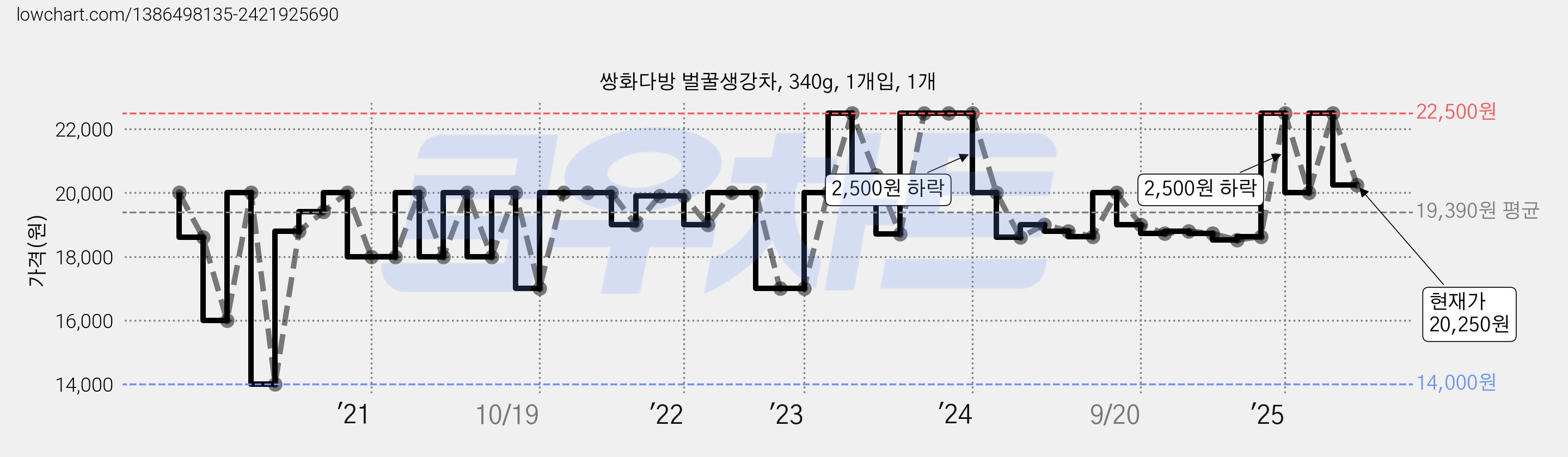 쌍화다방 벌꿀생강차, 340g, 1개입, 1개 가격 변동 차트, 현재가 20,250원, 관측 최저가 14,000원