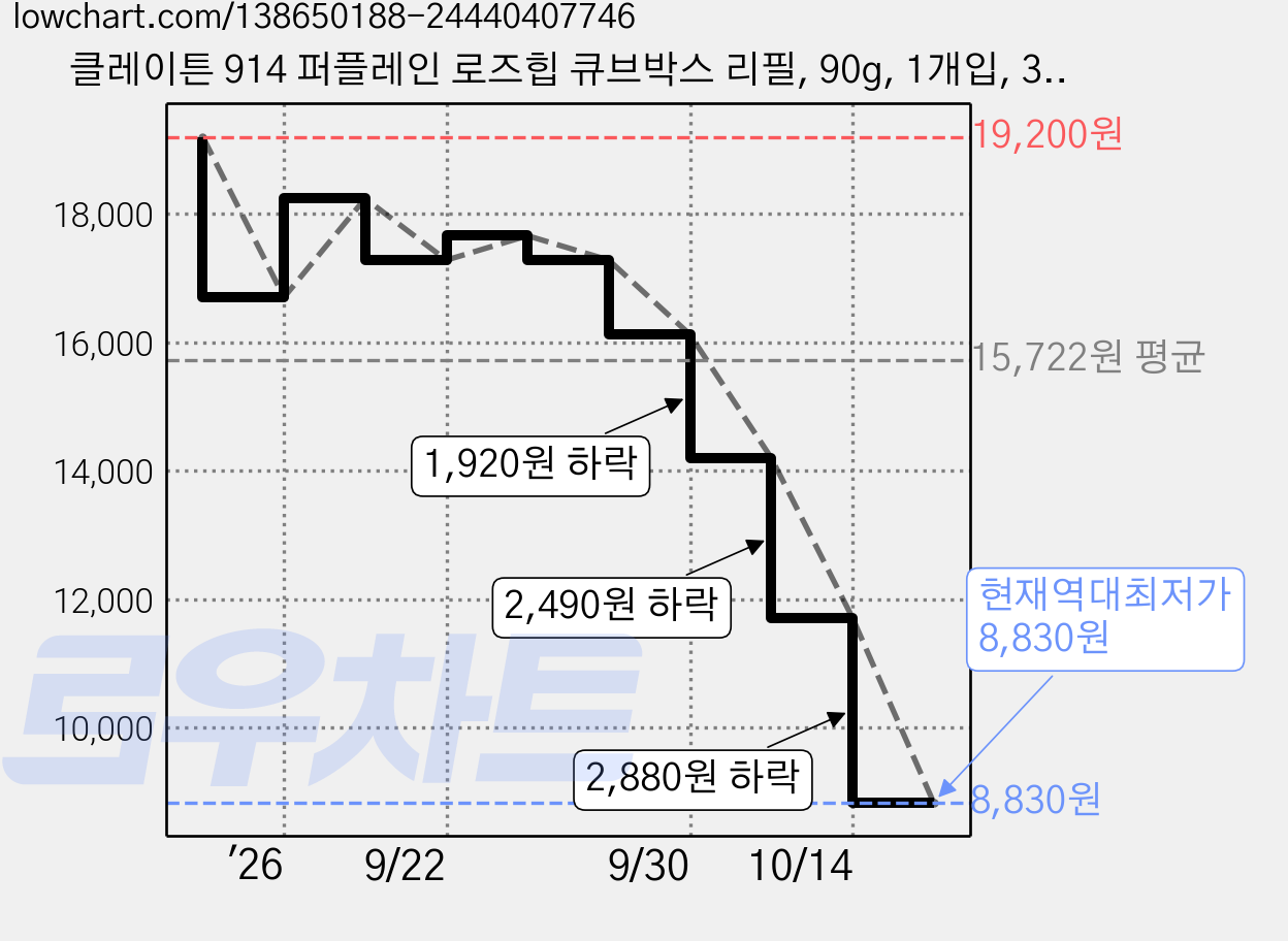 클레이튼 914 퍼플레인 로즈힙 큐브박스 리필, 90g, 1개입, 3개 가격 변동 차트, 현재가 8,830원, 역대최저가