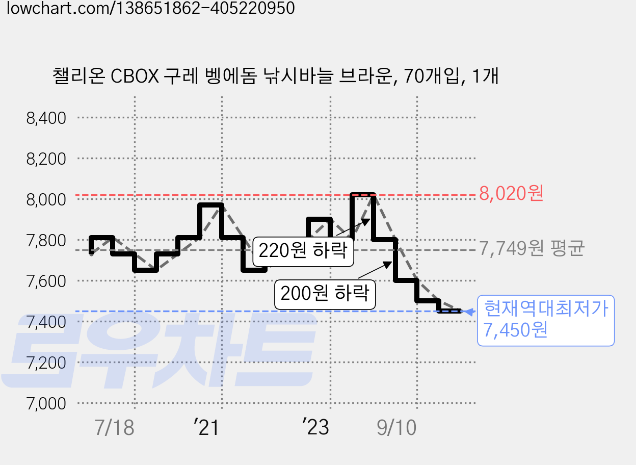 챌리온 CBOX 구레 벵에돔 낚시바늘 브라운, 70개입, 1개 가격 변동 차트, 현재가 7,450원, 역대최저가