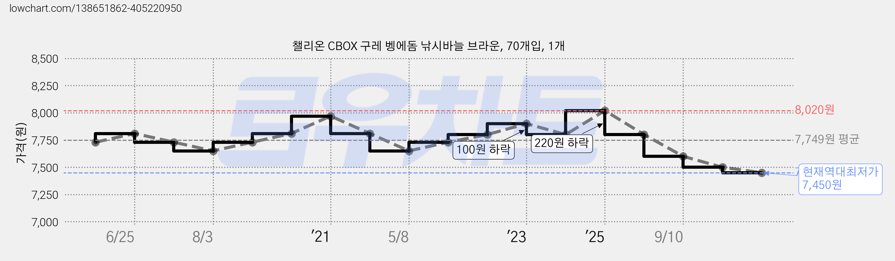 챌리온 CBOX 구레 벵에돔 낚시바늘 브라운, 70개입, 1개 가격 변동 차트, 현재가 7,450원, 역대최저가