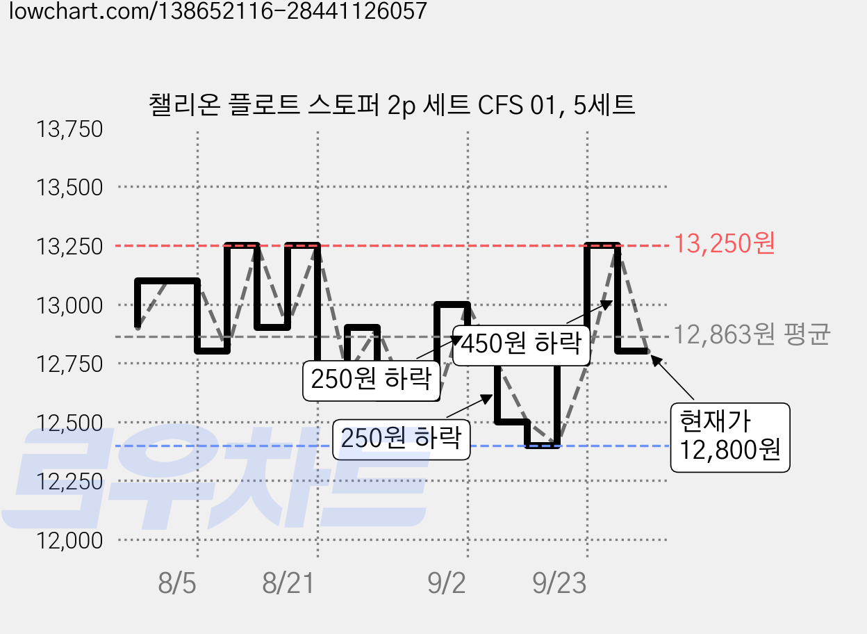 챌리온 플로트 스토퍼 2p 세트 CFS 01, 5세트 가격 변동 차트, 현재가 12,800원, 관측 최저가 12,400원