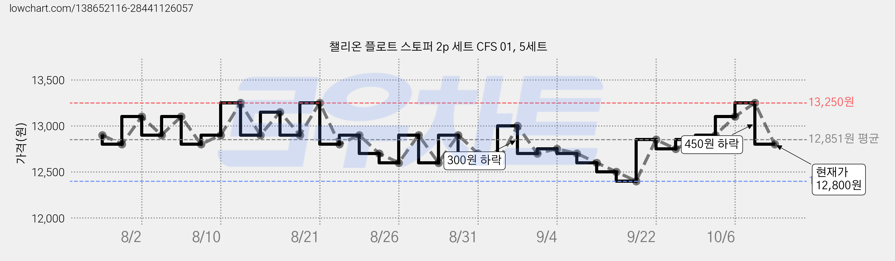 챌리온 플로트 스토퍼 2p 세트 CFS 01, 5세트 가격 변동 차트, 현재가 12,800원, 관측 최저가 12,400원