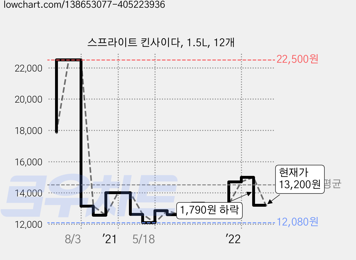 스프라이트 킨사이다, 1.5L, 12개 가격 변동 차트, 현재가 13,200원, 관측 최저가 12,080원