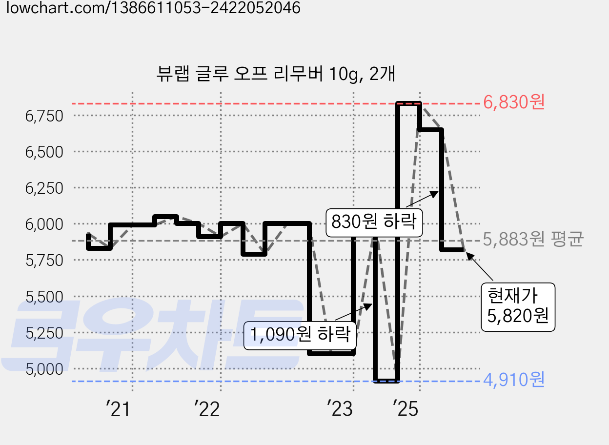 뷰랩 글루 오프 리무버 10g, 2개 가격 변동 차트, 현재가 5,820원, 관측 최저가 4,910원