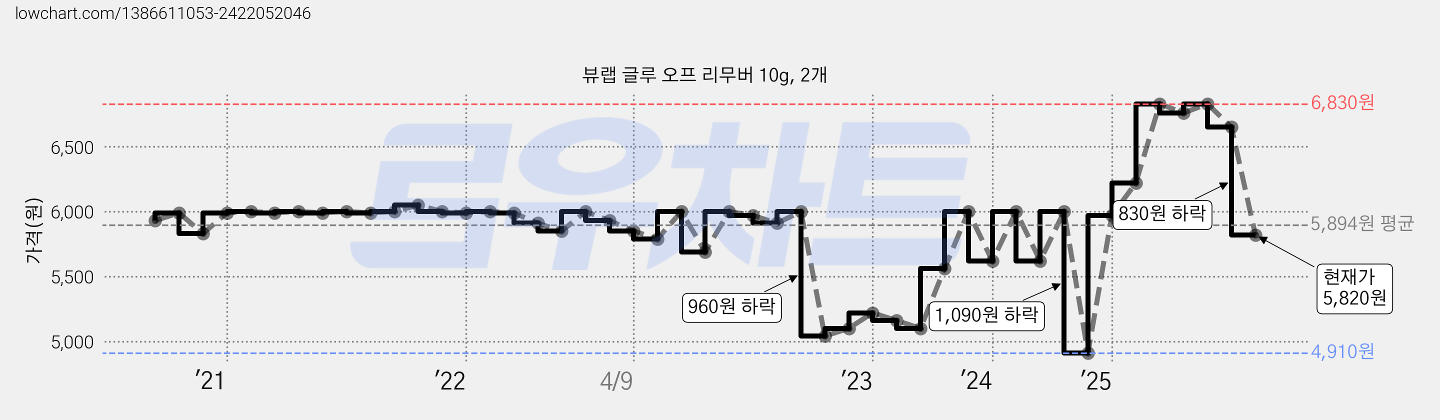 뷰랩 글루 오프 리무버 10g, 2개 가격 변동 차트, 현재가 5,820원, 관측 최저가 4,910원