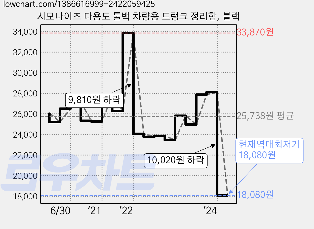 시모나이즈 다용도 툴백 차량용 트렁크 정리함, 블랙 가격 변동 차트, 현재가 18,080원, 역대최저가