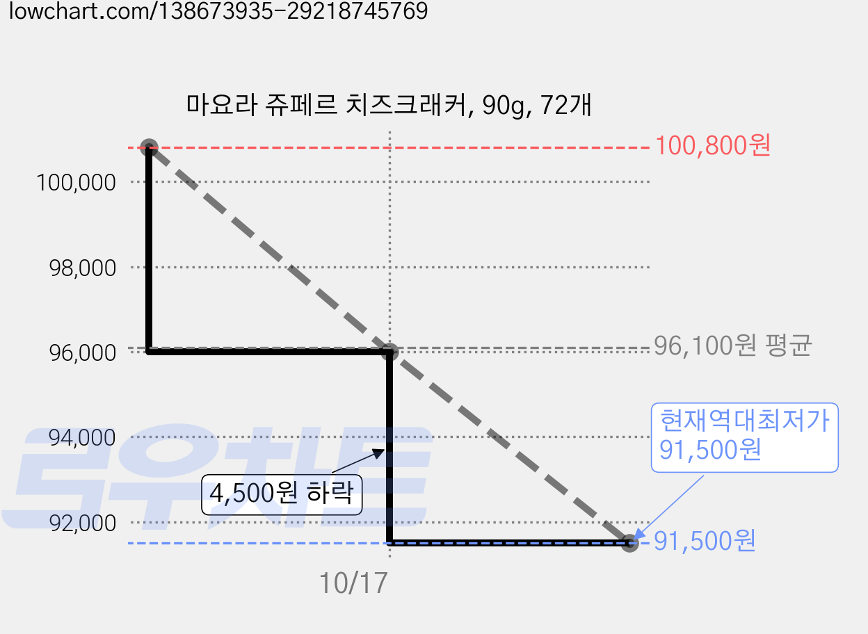 마요라 쥬페르 치즈크래커, 90g, 72개 가격 변동 차트, 현재가 91,500원, 역대최저가