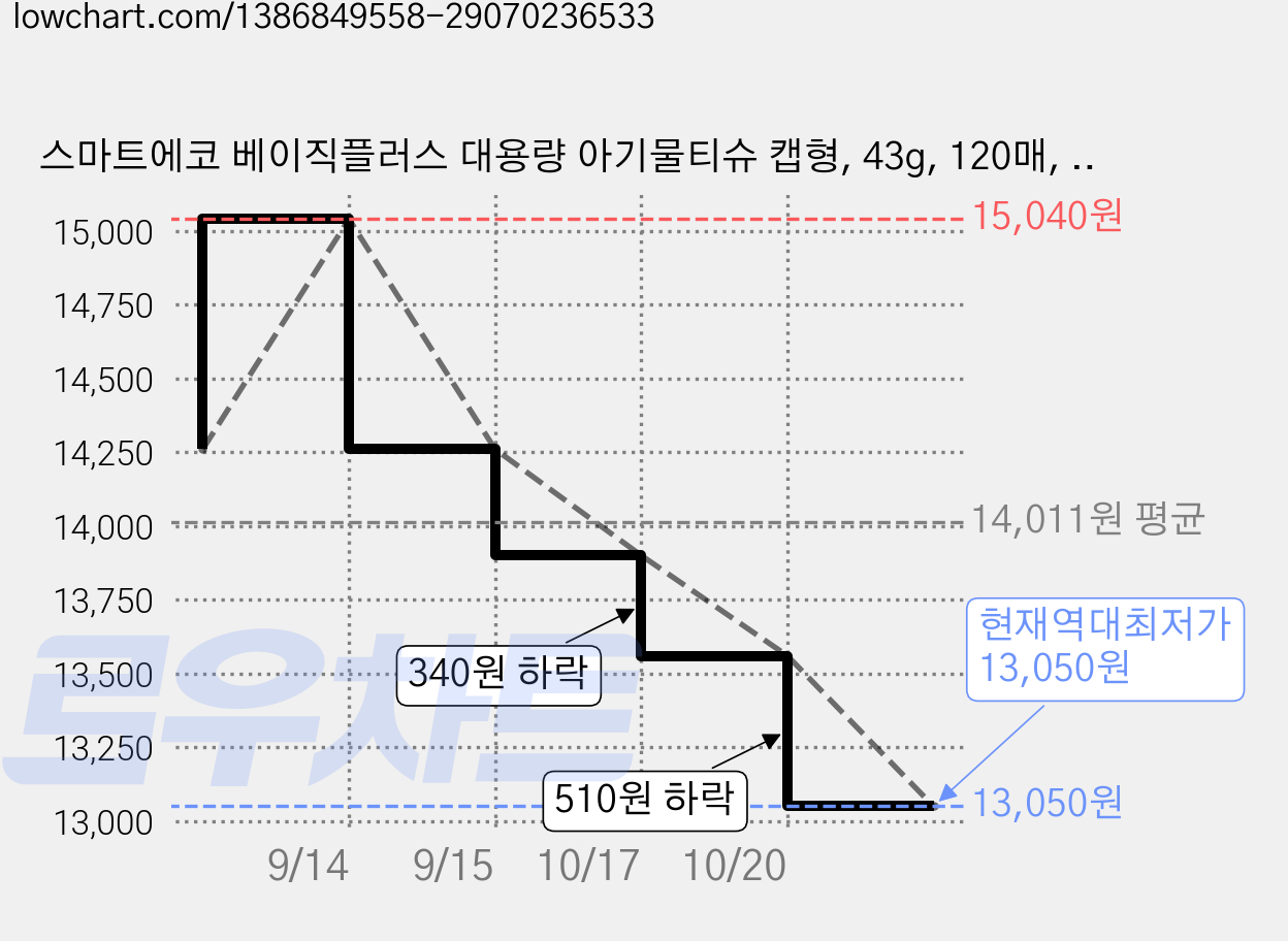 스마트에코 베이직플러스 대용량 아기물티슈 캡형, 43g, 120매, 10개 가격 변동 차트, 현재가 13,050원, 역대최저가