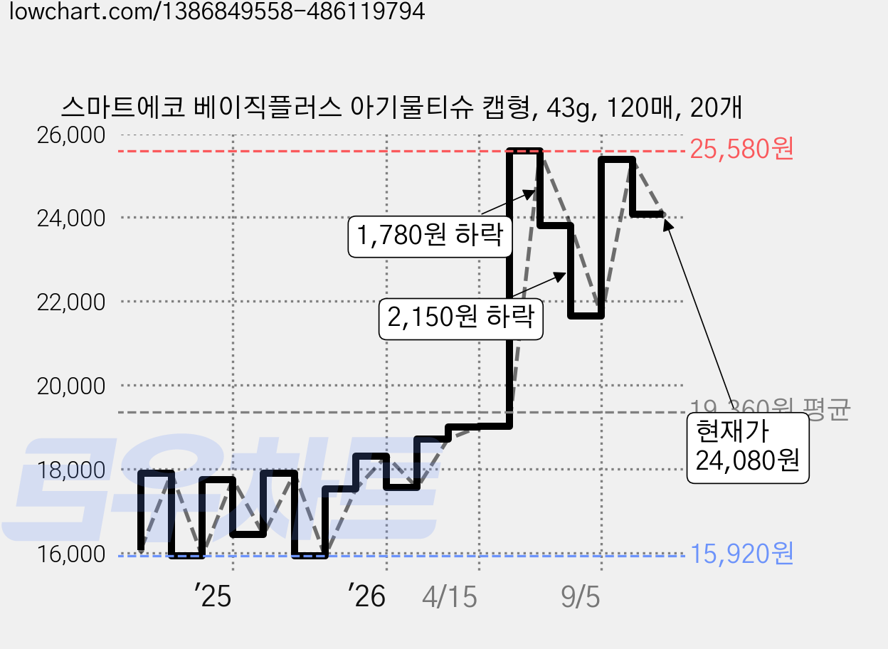 스마트에코 베이직플러스 아기물티슈 캡형, 43g, 120매, 20개 가격 변동 차트, 현재가 24,080원, 관측 최저가 15,120원
