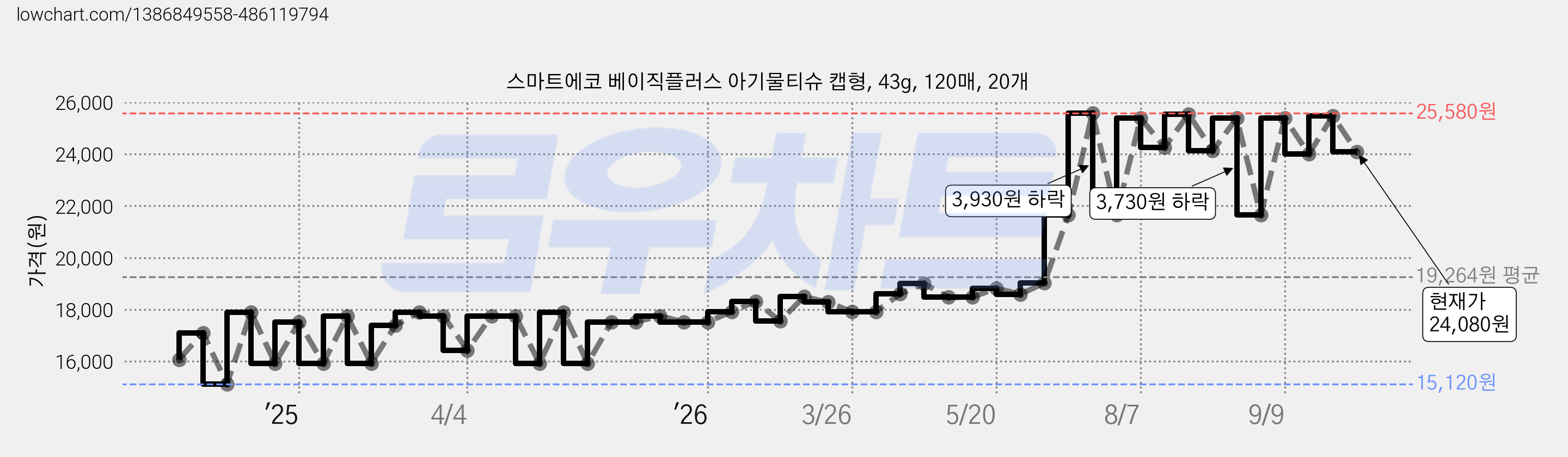 스마트에코 베이직플러스 아기물티슈 캡형, 43g, 120매, 20개 가격 변동 차트, 현재가 24,080원, 관측 최저가 15,120원