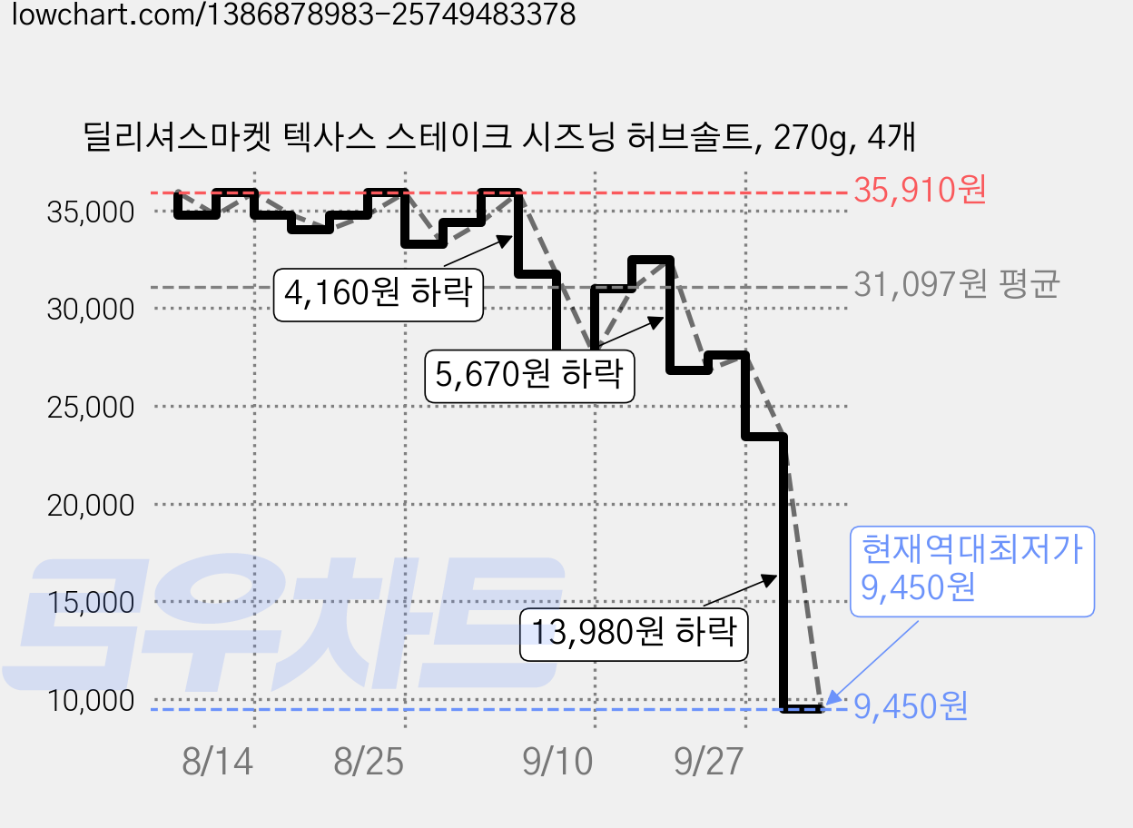 딜리셔스마켓 텍사스 스테이크 시즈닝 허브솔트, 270g, 4개 가격 변동 차트, 현재가 9,450원, 역대최저가