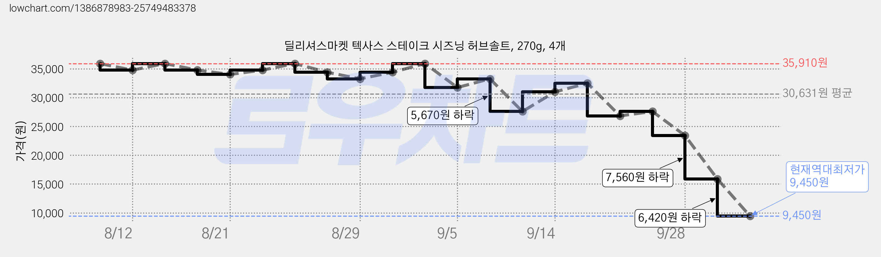 딜리셔스마켓 텍사스 스테이크 시즈닝 허브솔트, 270g, 4개 가격 변동 차트, 현재가 9,450원, 역대최저가