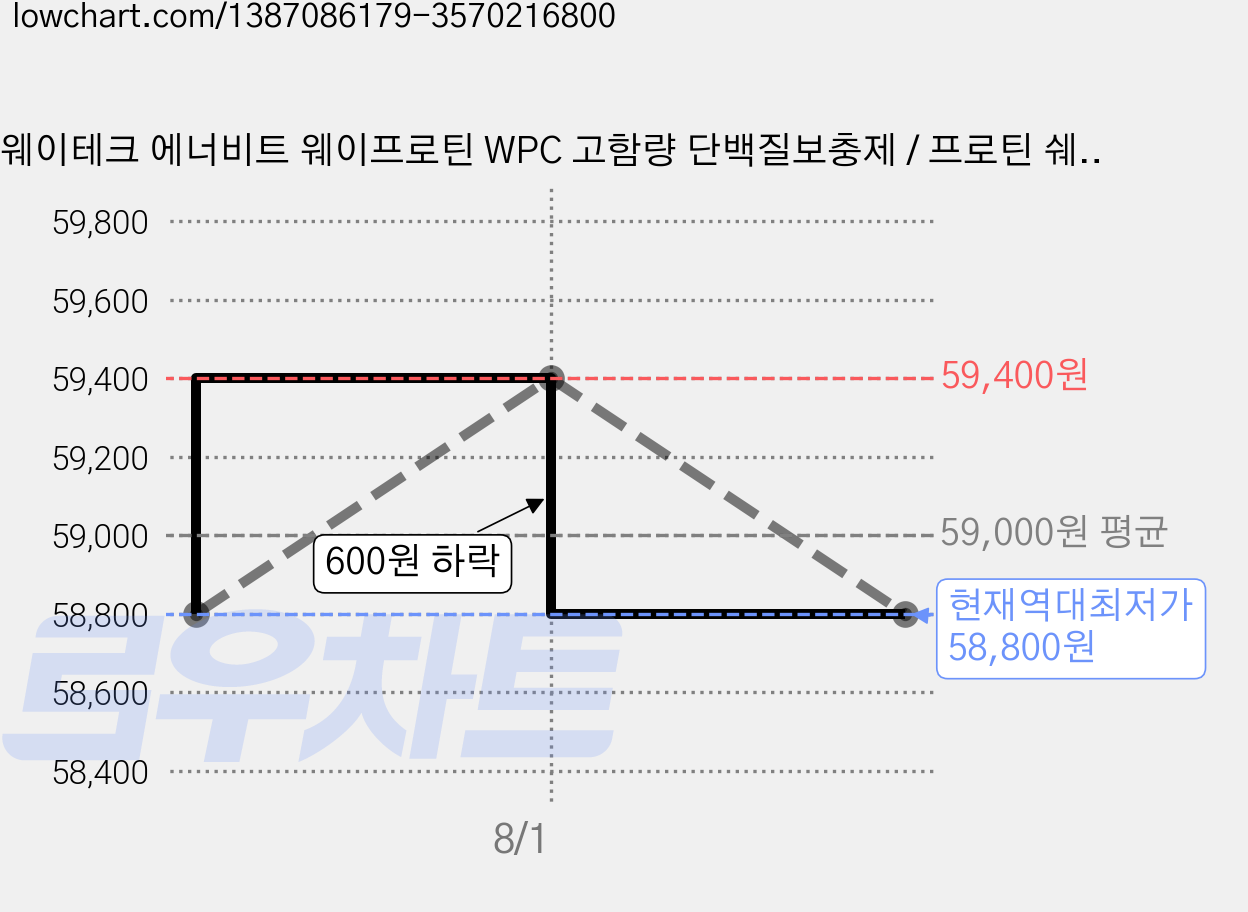 웨이테크 에너비트 웨이프로틴 WPC 고함량 단백질보충제 / 프로틴 쉐이크 파우더, 1개, 2kg 가격 변동 차트, 현재가 58,800원, 역대최저가
