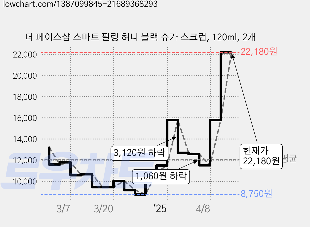 더 페이스샵 스마트 필링 허니 블랙 슈가 스크럽, 120ml, 2개 가격 변동 차트, 현재가 22,180원, 관측 최저가 8,750원