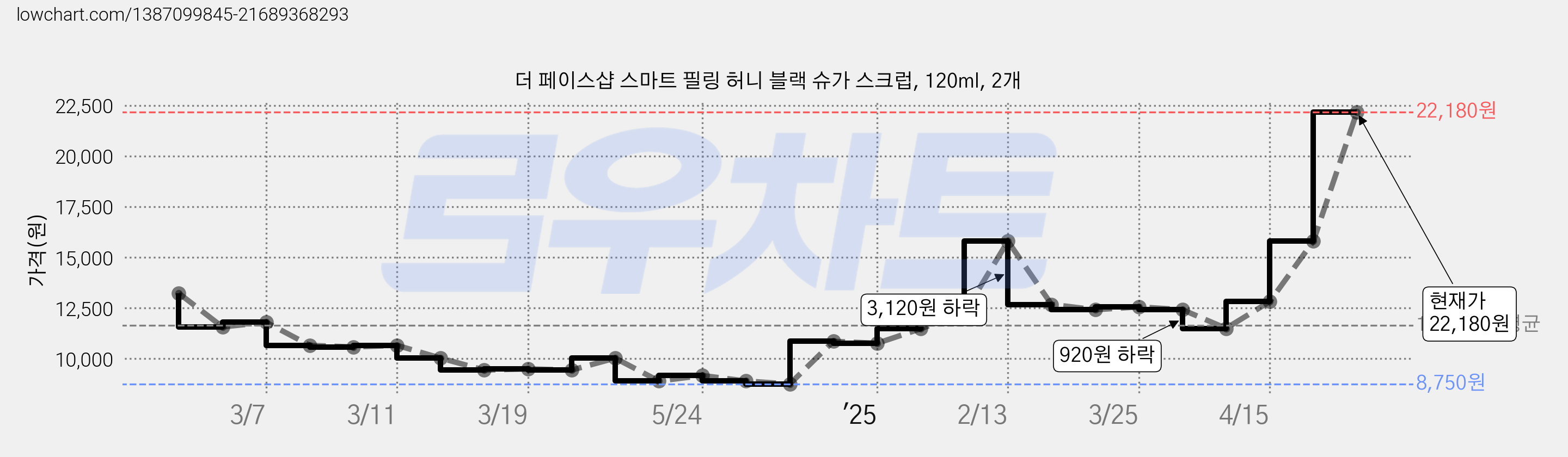 더 페이스샵 스마트 필링 허니 블랙 슈가 스크럽, 120ml, 2개 가격 변동 차트, 현재가 22,180원, 관측 최저가 8,750원