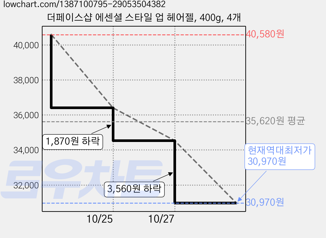 더페이스샵 에센셜 스타일 업 헤어젤, 400g, 4개 가격 변동 차트, 현재가 30,970원, 역대최저가