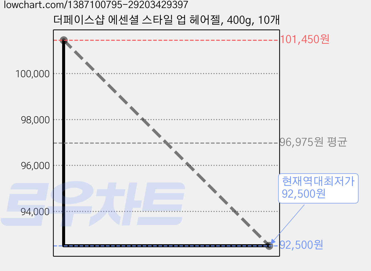 더페이스샵 에센셜 스타일 업 헤어젤, 400g, 10개 가격 변동 차트, 현재가 92,500원, 역대최저가