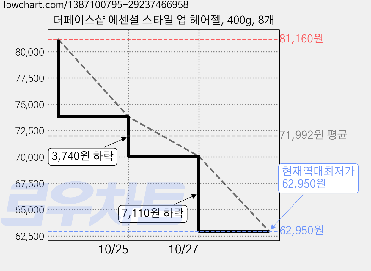 더페이스샵 에센셜 스타일 업 헤어젤, 400g, 8개 가격 변동 차트, 현재가 62,950원, 역대최저가