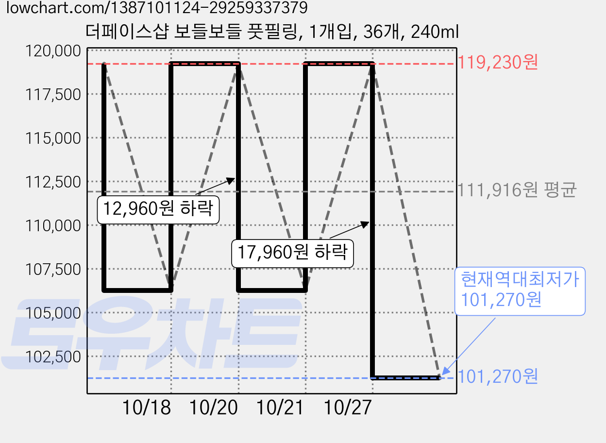 더페이스샵 보들보들 풋필링, 1개입, 36개, 240ml 가격 변동 차트, 현재가 101,270원, 역대최저가