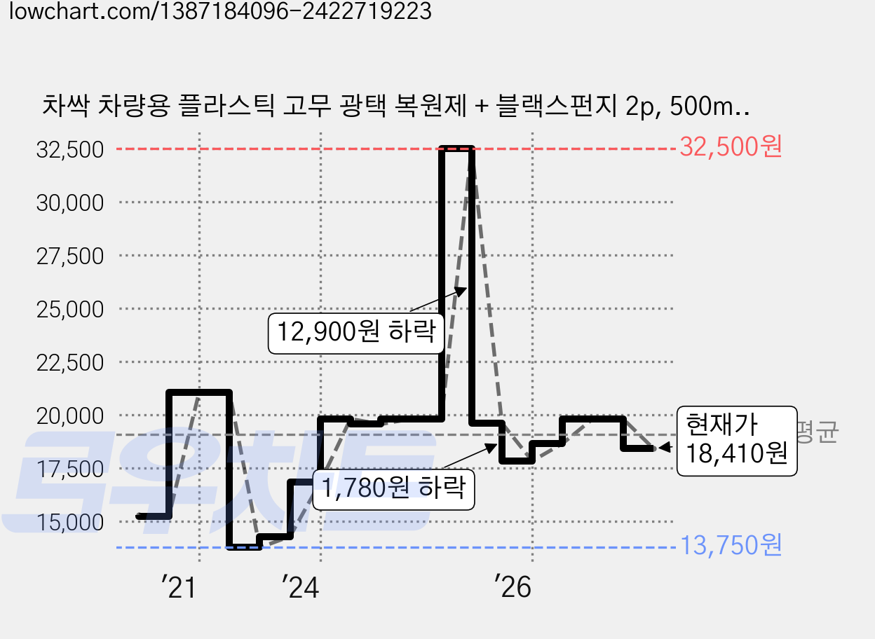 차싹 차량용 플라스틱 고무 광택 복원제 + 블랙스펀지 2p, 500ml, 1세트 가격 변동 차트, 현재가 18,410원, 관측 최저가 13,750원