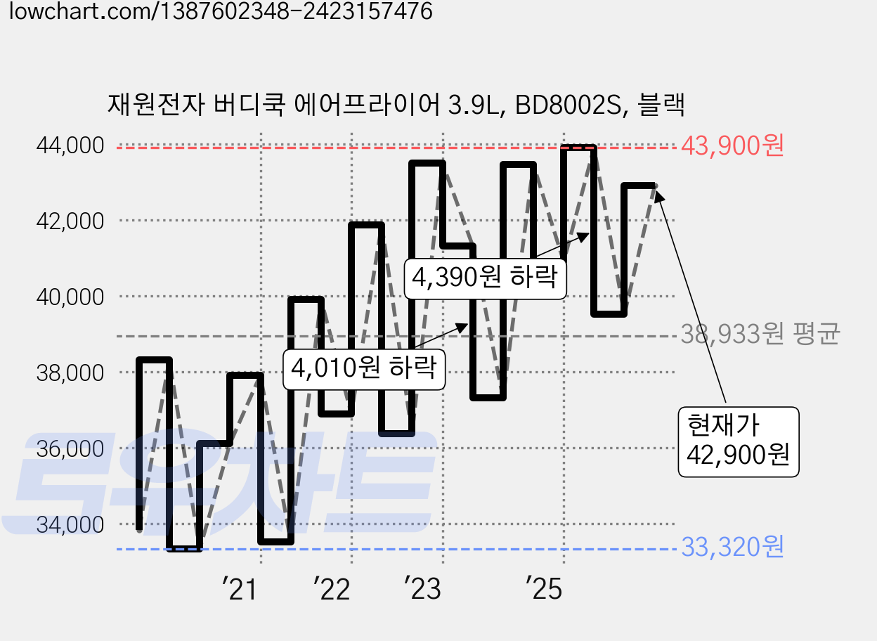 재원전자 버디쿡 에어프라이어 3.9L, BD8002S, 블랙 가격 변동 차트, 현재가 42,900원, 관측 최저가 33,320원