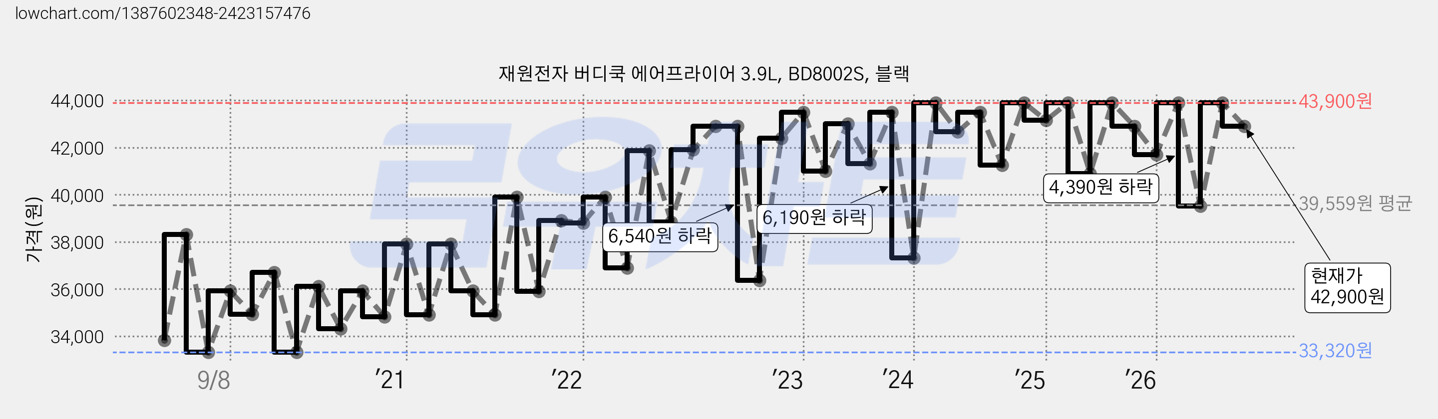 재원전자 버디쿡 에어프라이어 3.9L, BD8002S, 블랙 가격 변동 차트, 현재가 42,900원, 관측 최저가 33,320원