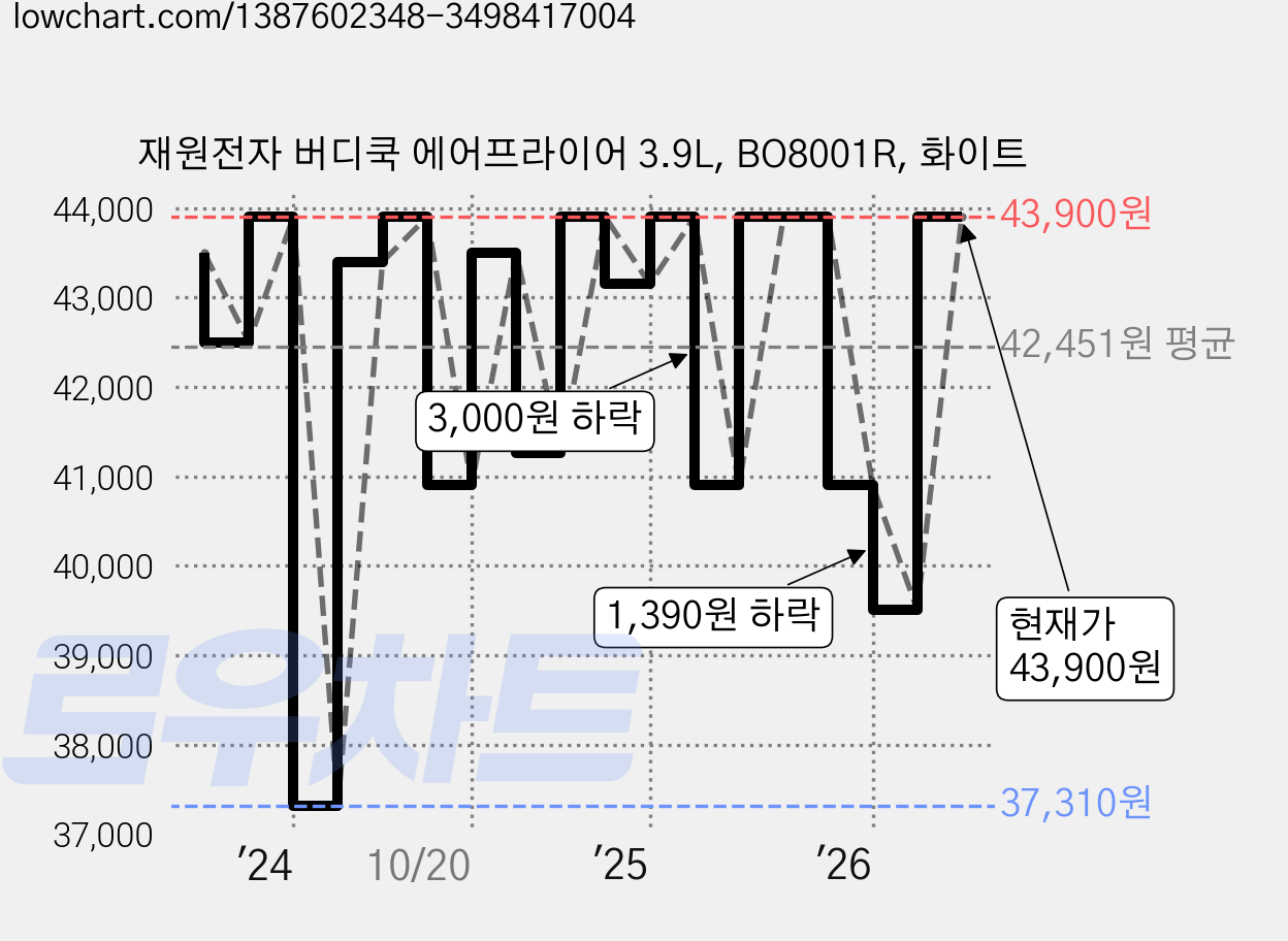 재원전자 버디쿡 에어프라이어 3.9L, BO8001R, 화이트 가격 변동 차트, 현재가 42,900원, 관측 최저가 37,310원