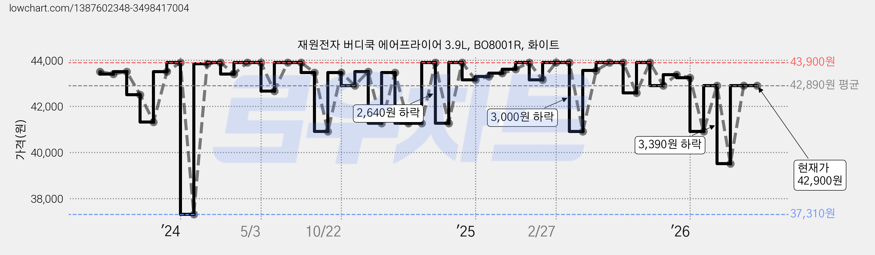 재원전자 버디쿡 에어프라이어 3.9L, BO8001R, 화이트 가격 변동 차트, 현재가 42,900원, 관측 최저가 37,310원