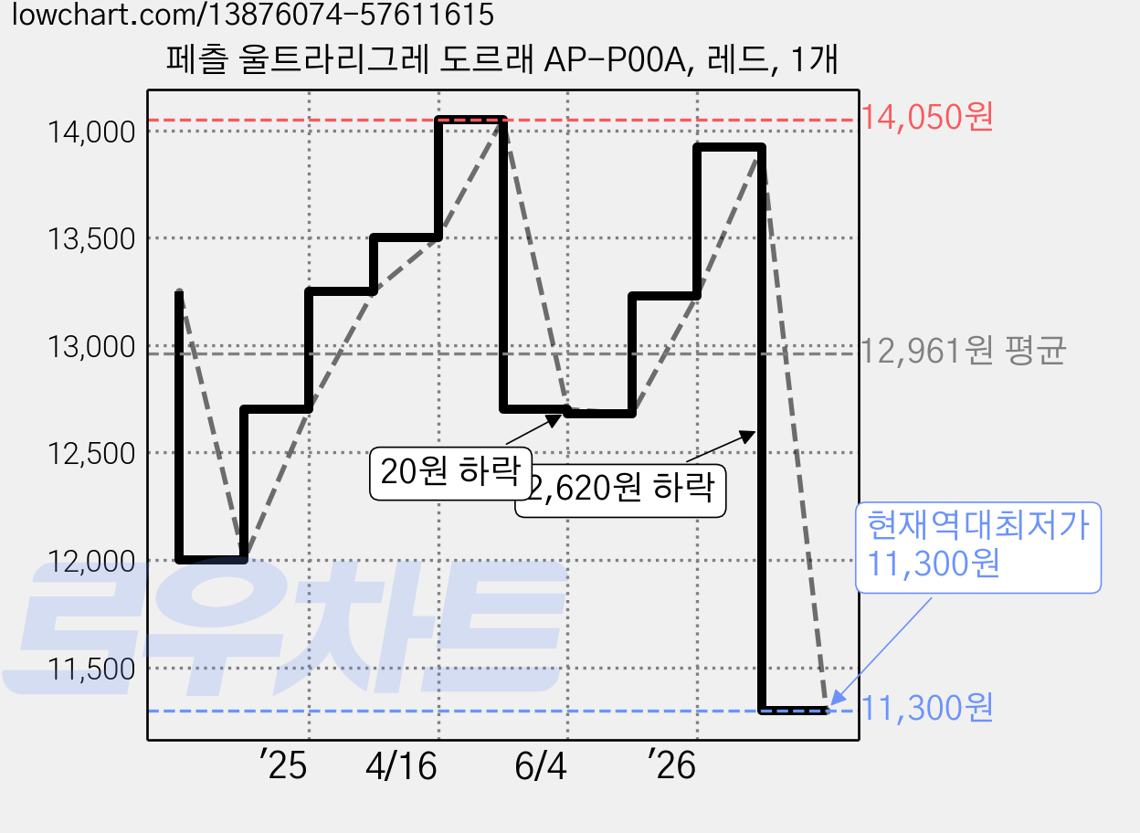 페츨 울트라리그레 도르래 AP-P00A, 레드, 1개 가격 변동 차트, 현재가 11,300원, 역대최저가