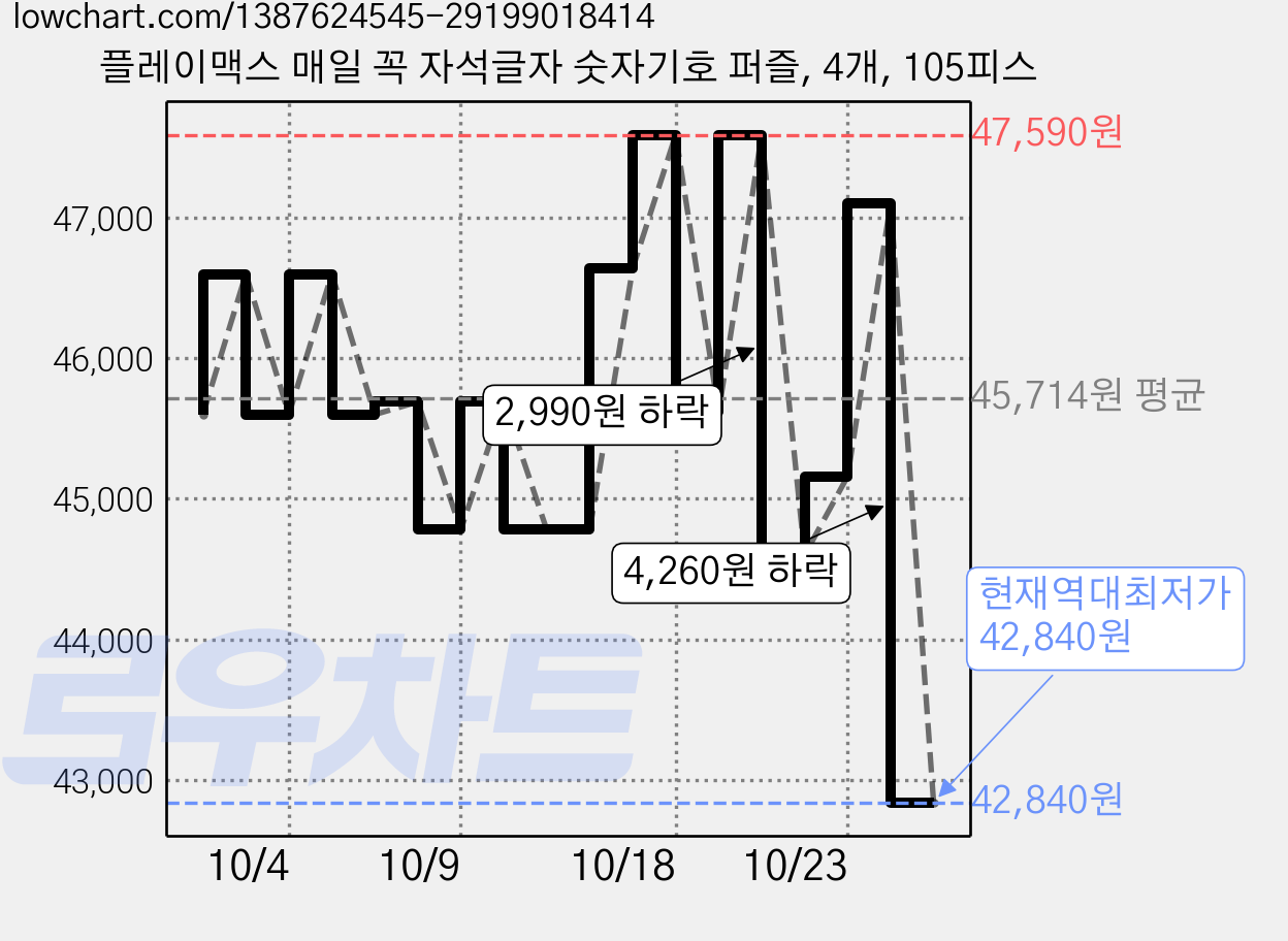 플레이맥스 매일 꼭 자석글자 숫자기호 퍼즐, 4개, 105피스 가격 변동 차트, 현재가 42,840원, 역대최저가