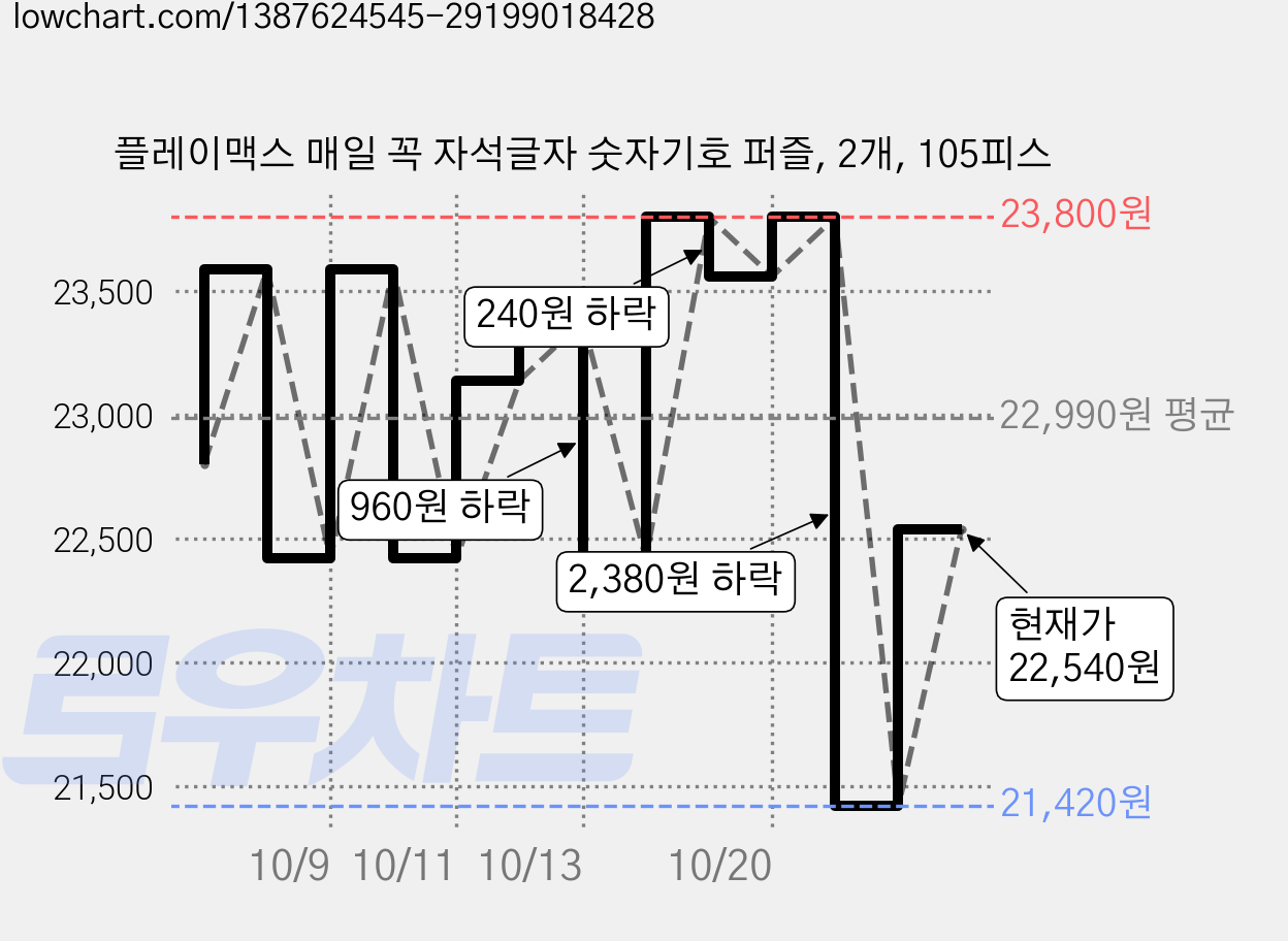 플레이맥스 매일 꼭 자석글자 숫자기호 퍼즐, 2개, 105피스 가격 변동 차트, 현재가 21,420원, 역대최저가