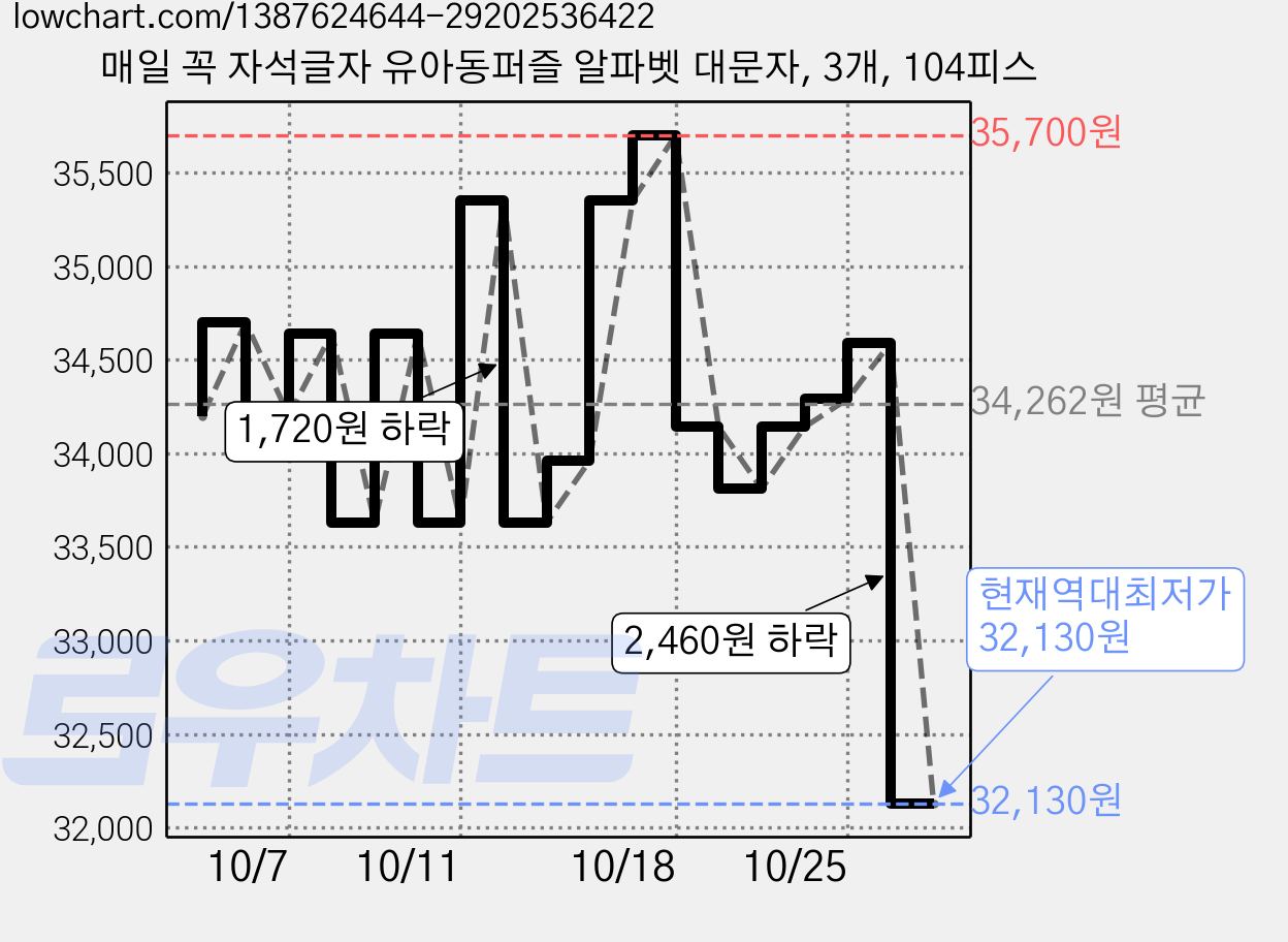 매일 꼭 자석글자 유아동퍼즐 알파벳 대문자, 3개, 104피스 가격 변동 차트, 현재가 32,130원, 역대최저가