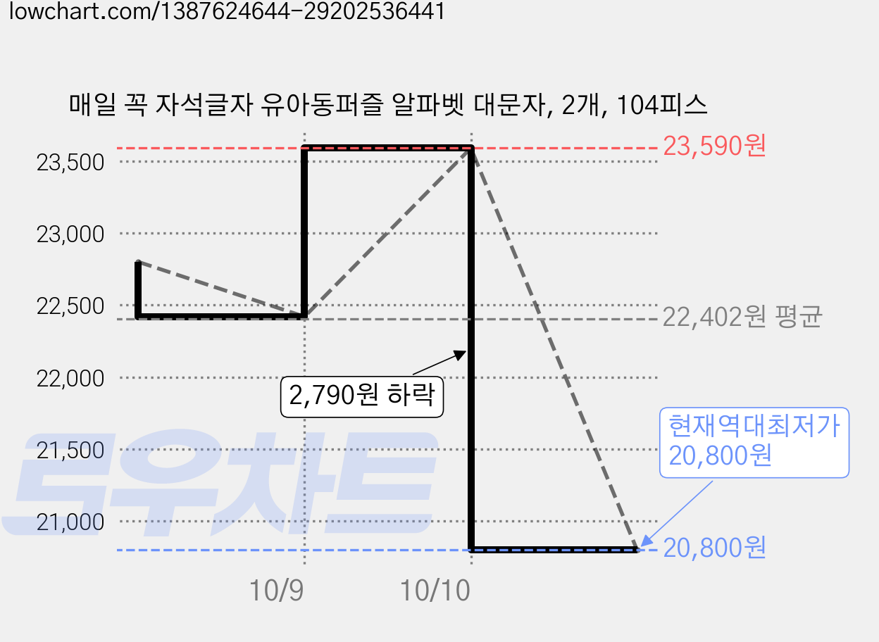 매일 꼭 자석글자 유아동퍼즐 알파벳 대문자, 2개, 104피스 가격 변동 차트, 현재가 20,800원, 역대최저가