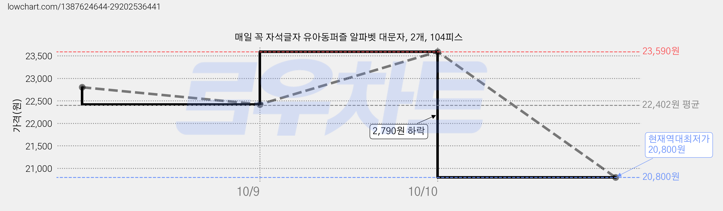매일 꼭 자석글자 유아동퍼즐 알파벳 대문자, 2개, 104피스 가격 변동 차트, 현재가 20,800원, 역대최저가