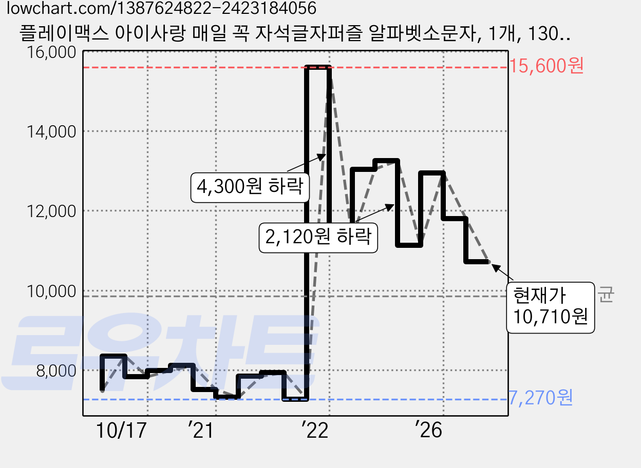 플레이맥스 아이사랑 매일 꼭 자석글자퍼즐 알파벳소문자, 1개, 130피스 가격 변동 차트, 현재가 10,710원, 관측 최저가 7,270원