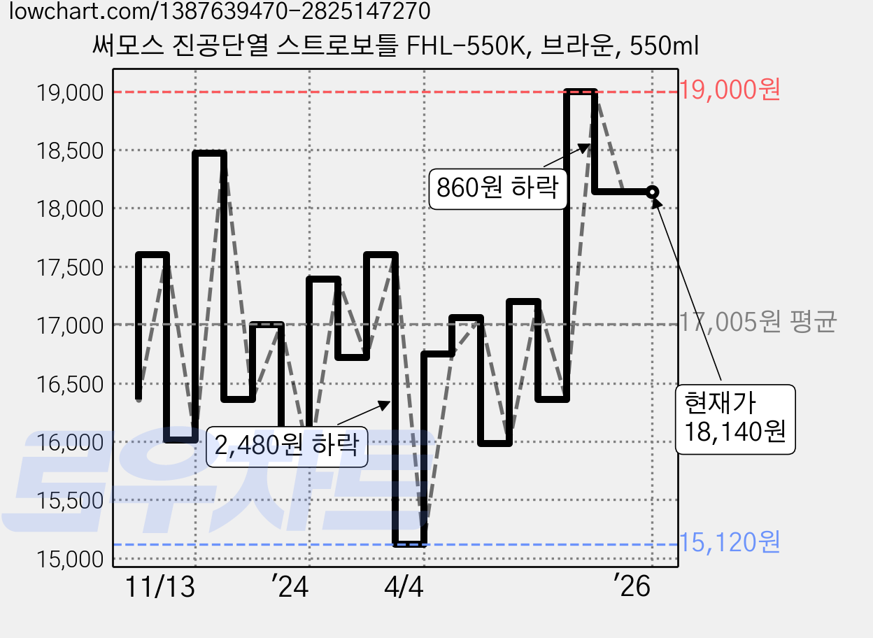 써모스 진공단열 스트로보틀 FHL-550K, 브라운, 550ml 가격 변동 차트, 현재가 18,140원, 역대최저가