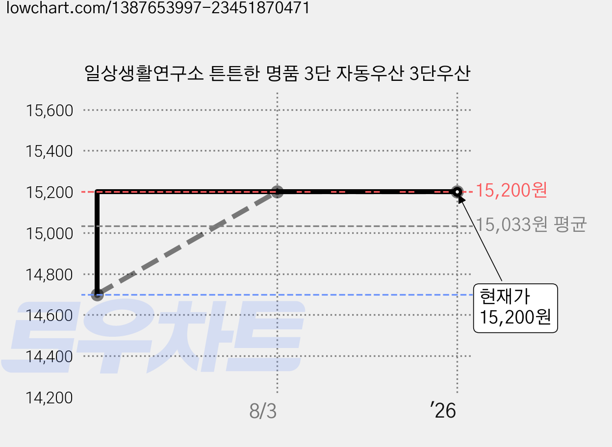 일상생활연구소 튼튼한 명품 3단 자동우산 3단우산 가격 변동 차트, 현재가 15,200원, 역대최저가