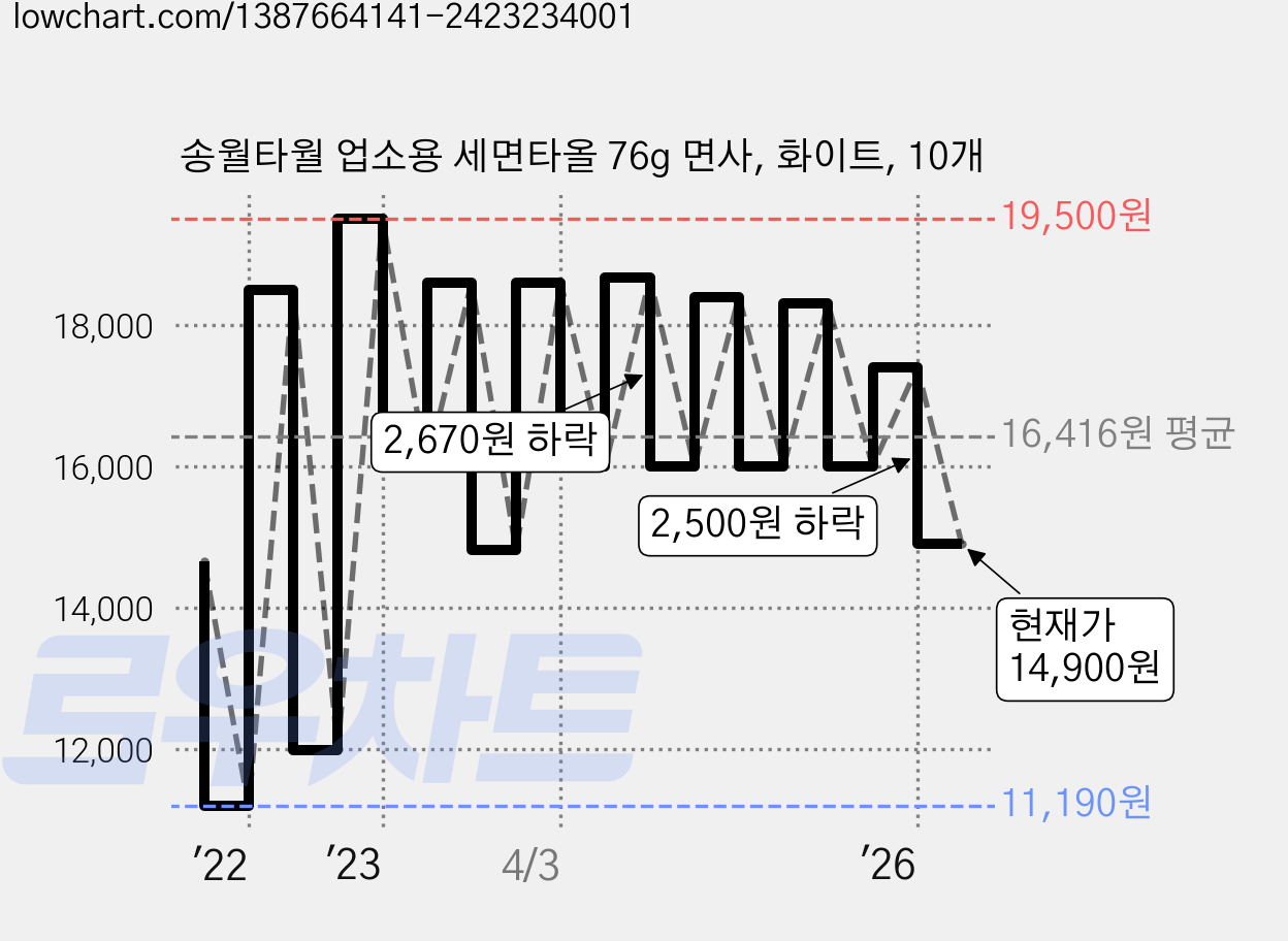 송월타월 업소용 세면타올 76g 면사, 화이트, 10개 가격 변동 차트, 현재가 14,900원, 관측 최저가 11,190원