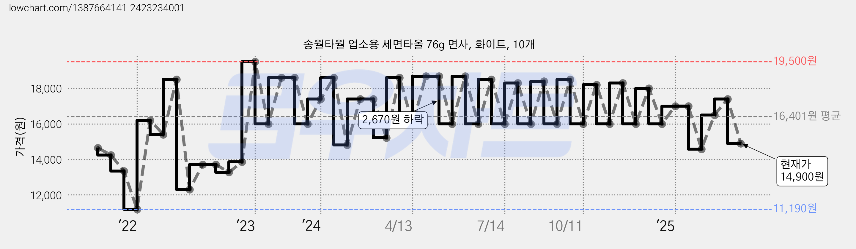 송월타월 업소용 세면타올 76g 면사, 화이트, 10개 가격 변동 차트, 현재가 14,900원, 관측 최저가 11,190원