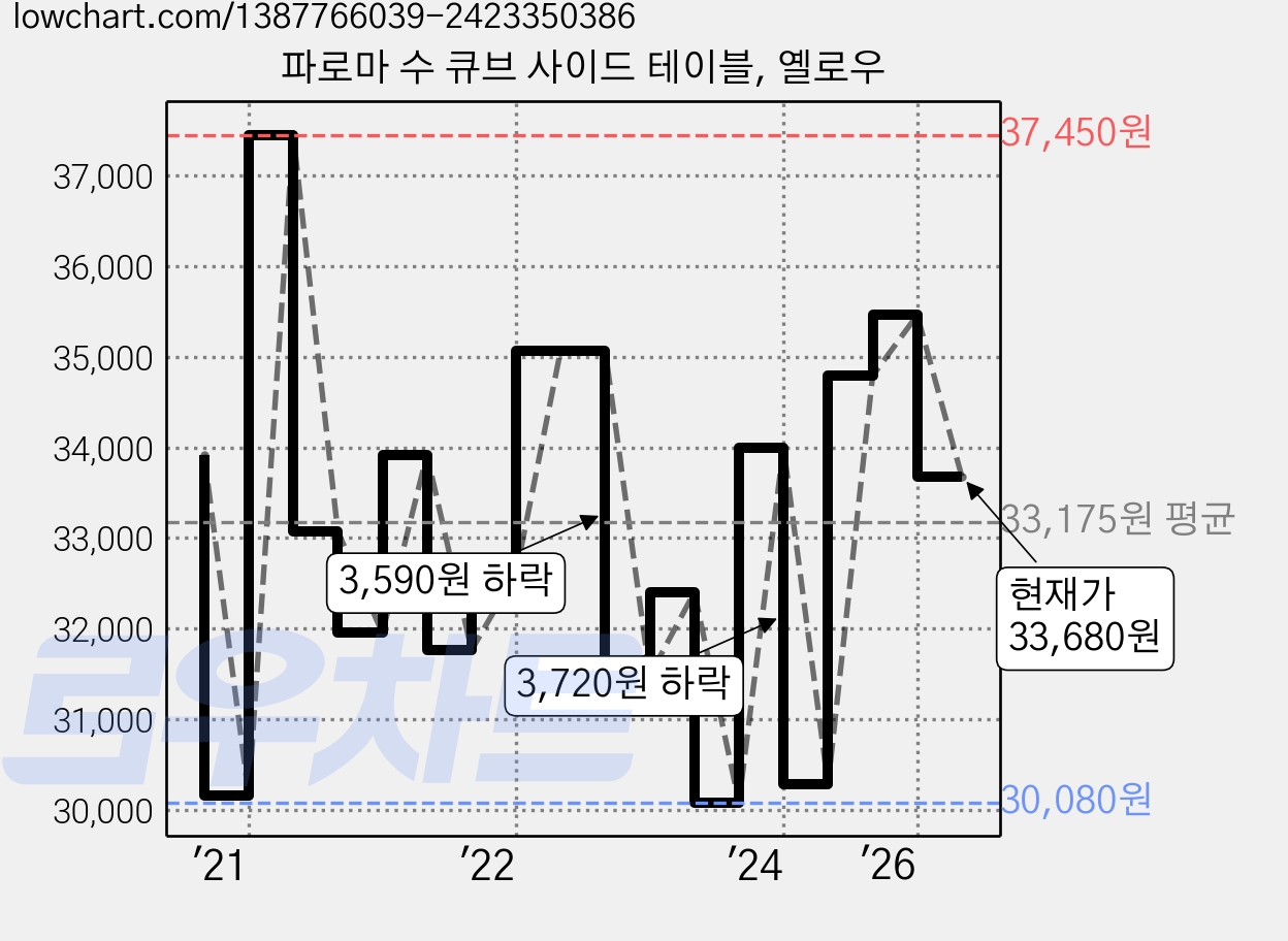 파로마 수 큐브 사이드 테이블, 옐로우 가격 변동 차트, 현재가 33,680원, 관측 최저가 27,350원