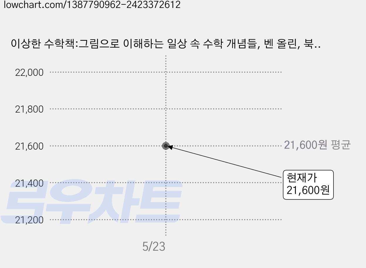 이상한 수학책:그림으로 이해하는 일상 속 수학 개념들, 벤 올린, 북라이프 가격 변동 차트, 현재가 21,600원