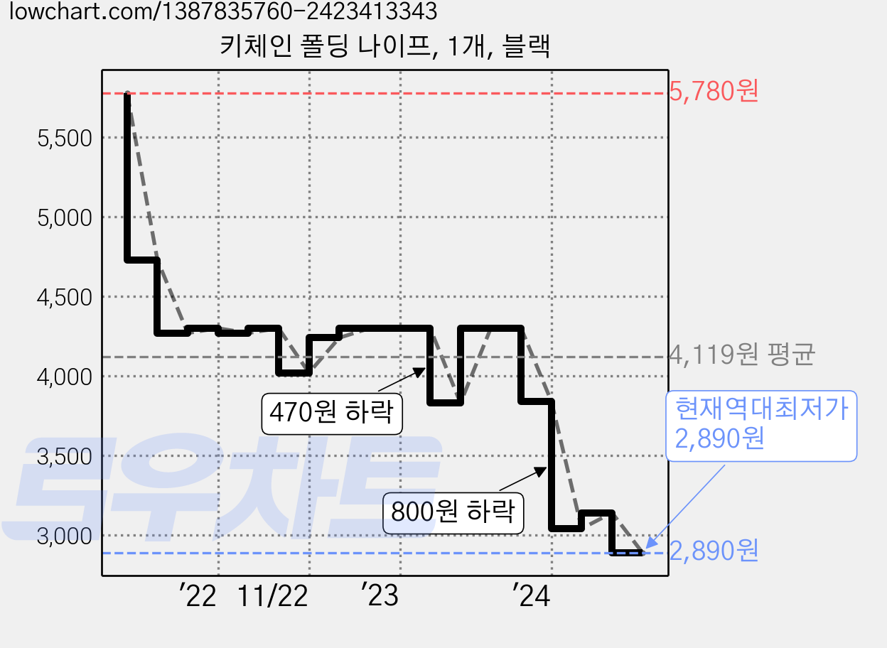 키체인 폴딩 나이프, 1개, 블랙 가격 변동 차트, 현재가 2,890원, 역대최저가