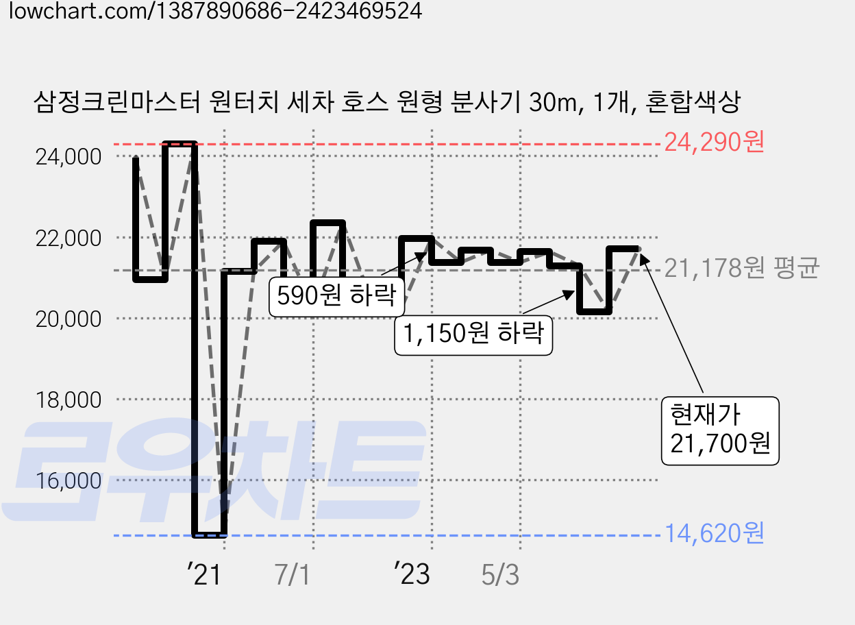 삼정크린마스터 원터치 세차 호스 원형 분사기 30m, 1개, 혼합색상 가격 변동 차트, 현재가 21,700원, 관측 최저가 14,620원