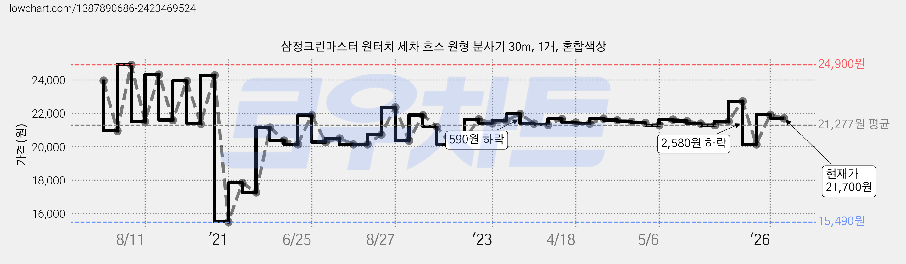 삼정크린마스터 원터치 세차 호스 원형 분사기 30m, 1개, 혼합색상 가격 변동 차트, 현재가 21,700원, 관측 최저가 14,620원