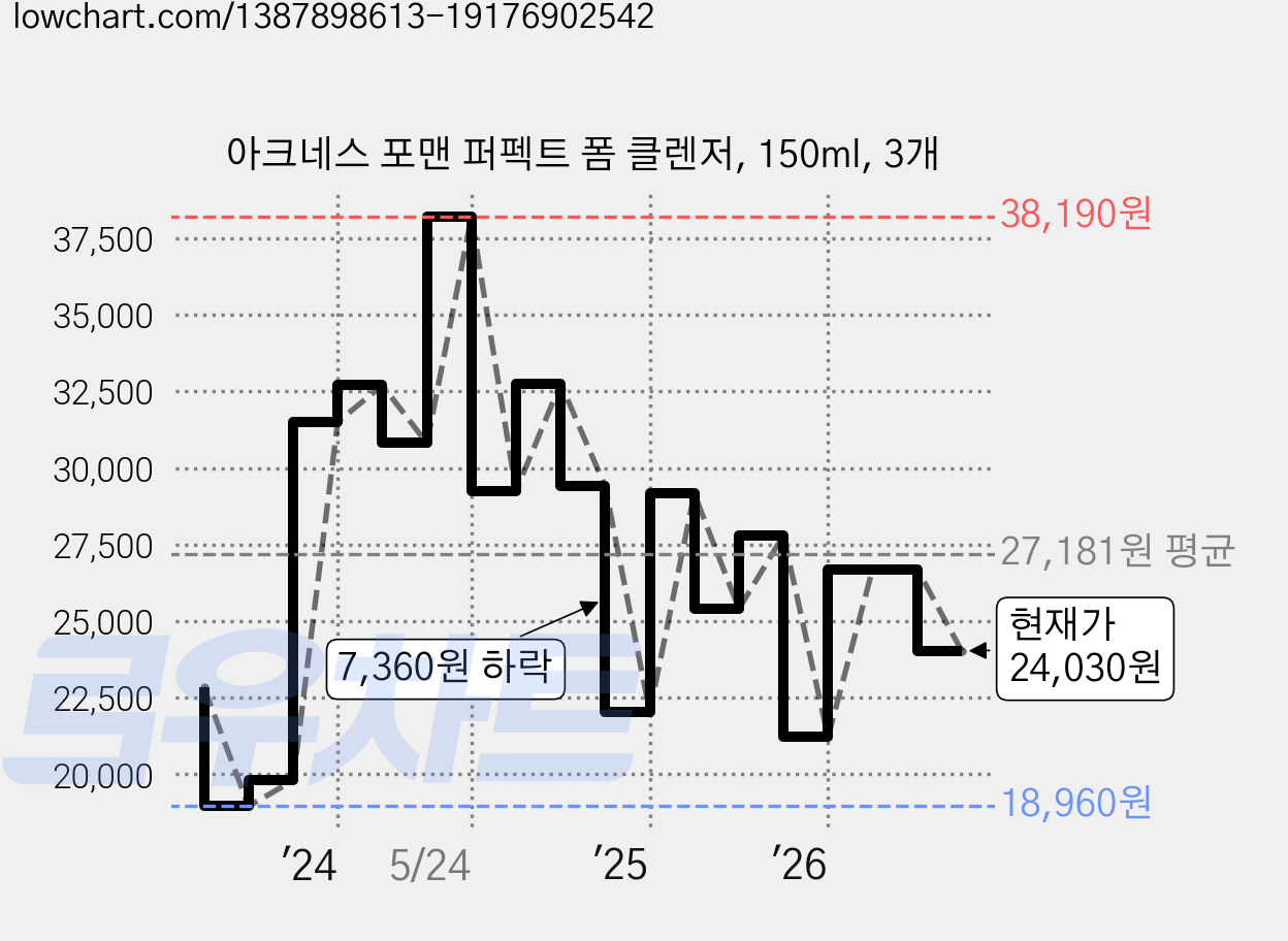 아크네스 포맨 퍼펙트 폼 클렌저, 150ml, 3개 가격 변동 차트, 현재가 24,030원, 관측 최저가 18,600원