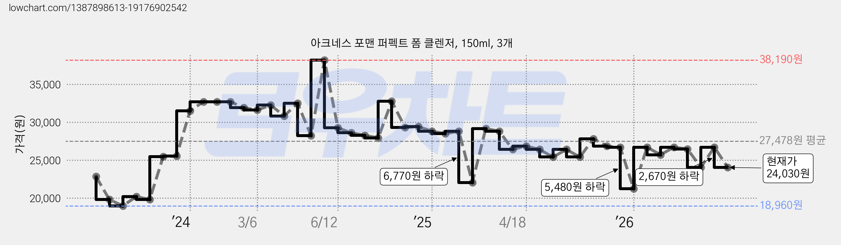 아크네스 포맨 퍼펙트 폼 클렌저, 150ml, 3개 가격 변동 차트, 현재가 24,030원, 관측 최저가 18,600원